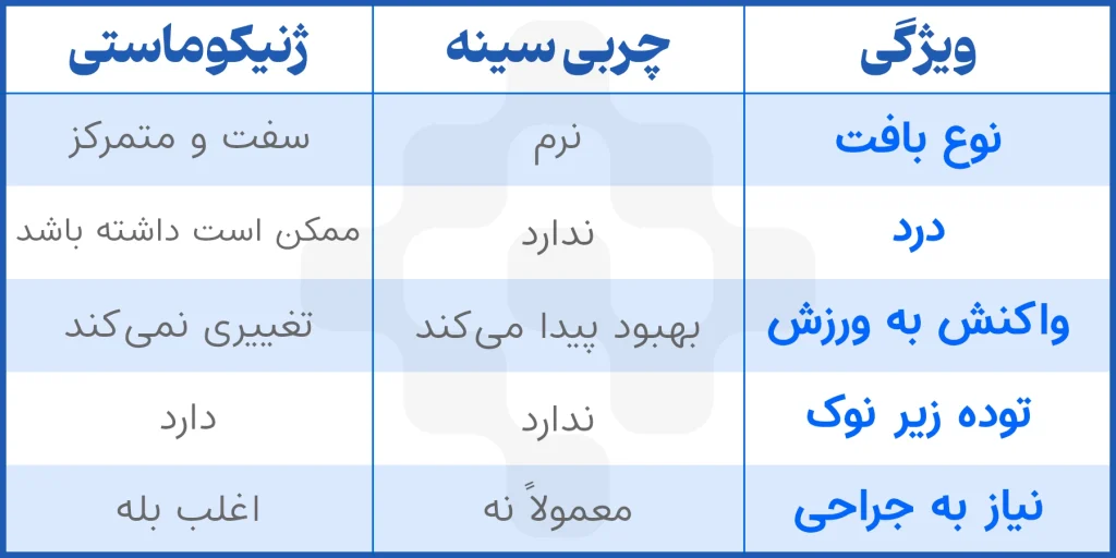 تفاوت ژنیکوماستی با چربی سینه