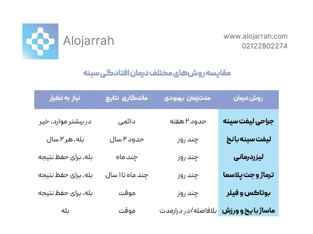 مقایسه روش‌های مختلف درمان افتادگی سینه